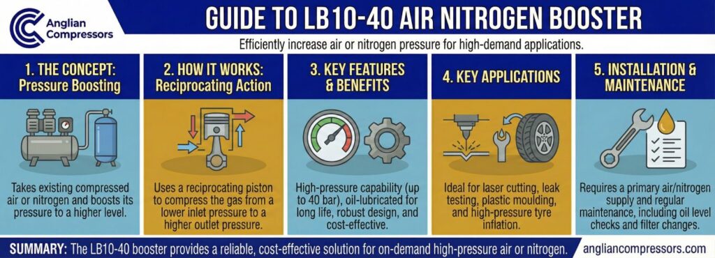 Guide to LB10-40 Air & Nitrogen Booster