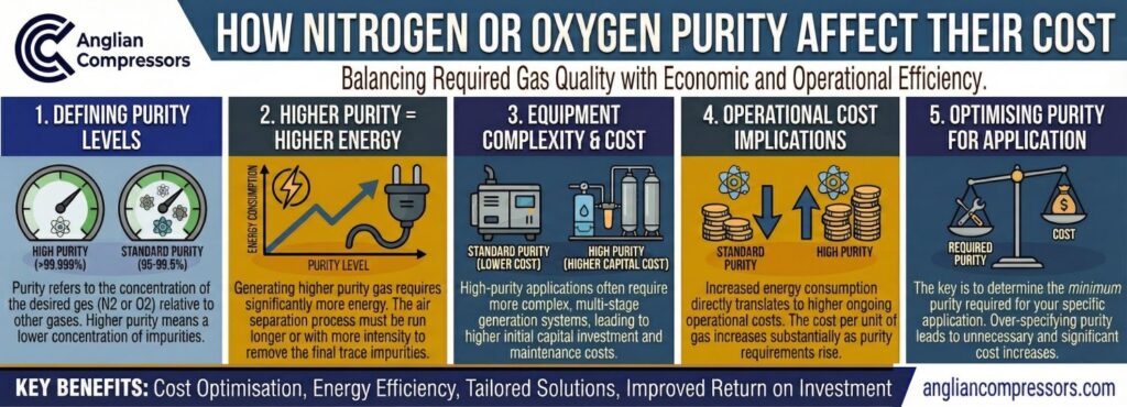 How nitrogen or oxygen purity affect their cost